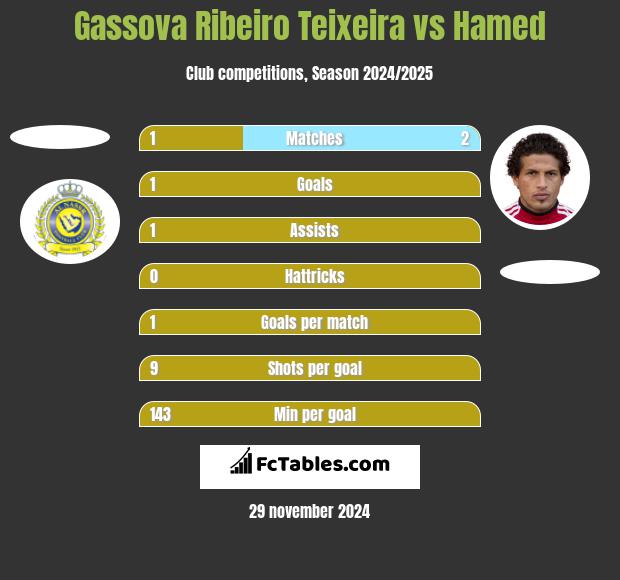 Gassova Ribeiro Teixeira vs Hamed h2h player stats