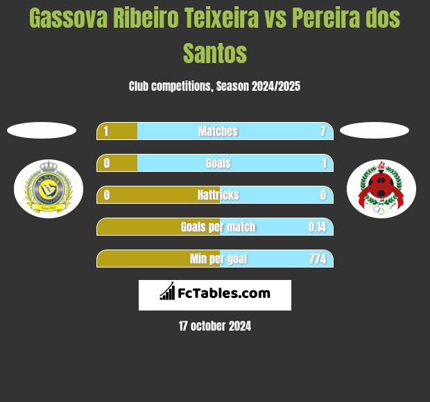 Gassova Ribeiro Teixeira vs Pereira dos Santos h2h player stats