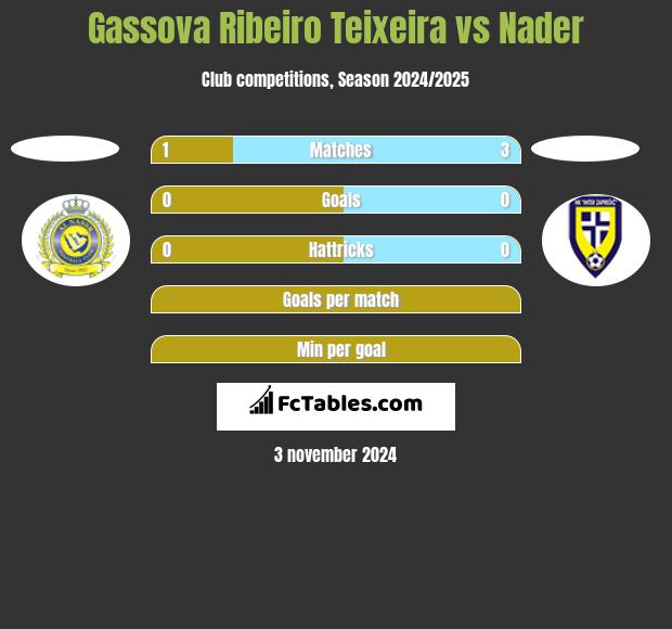 Gassova Ribeiro Teixeira vs Nader h2h player stats