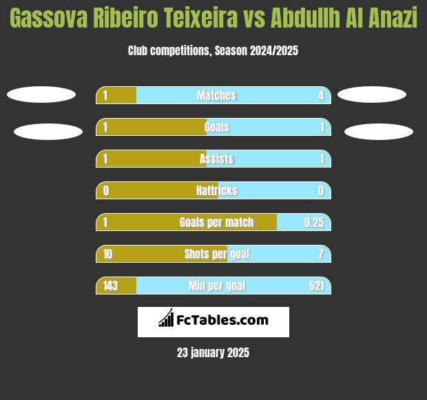 Gassova Ribeiro Teixeira vs Abdullh Al Anazi h2h player stats