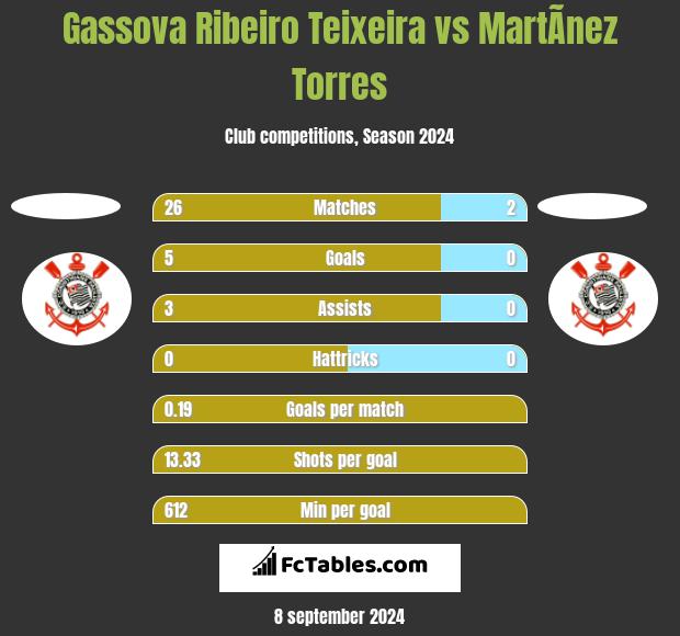 Gassova Ribeiro Teixeira vs MartÃ­nez Torres h2h player stats