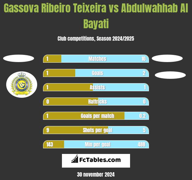 Gassova Ribeiro Teixeira vs Abdulwahhab Al Bayati h2h player stats