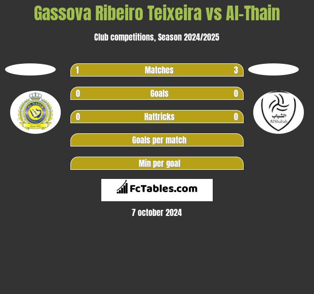 Gassova Ribeiro Teixeira vs Al-Thain h2h player stats