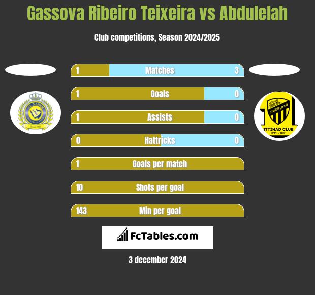 Gassova Ribeiro Teixeira vs Abdulelah h2h player stats