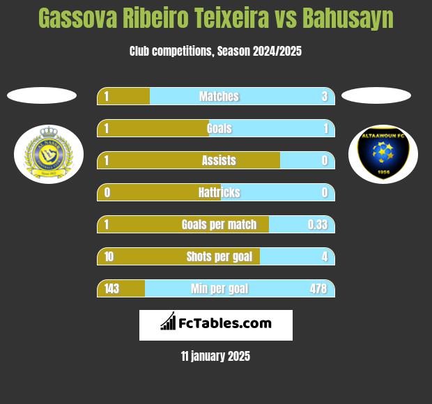 Gassova Ribeiro Teixeira vs Bahusayn h2h player stats