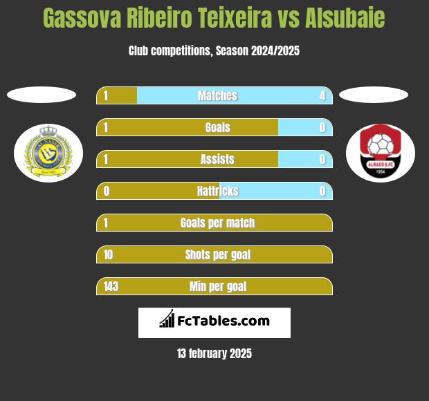 Gassova Ribeiro Teixeira vs Alsubaie h2h player stats