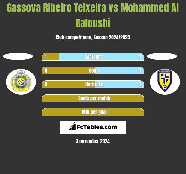 Gassova Ribeiro Teixeira vs Mohammed Al Baloushi h2h player stats