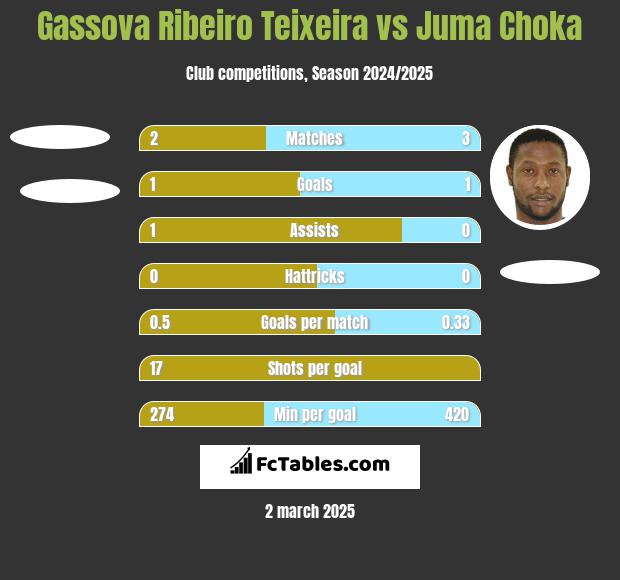 Gassova Ribeiro Teixeira vs Juma Choka h2h player stats