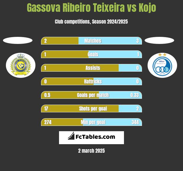 Gassova Ribeiro Teixeira vs Kojo h2h player stats