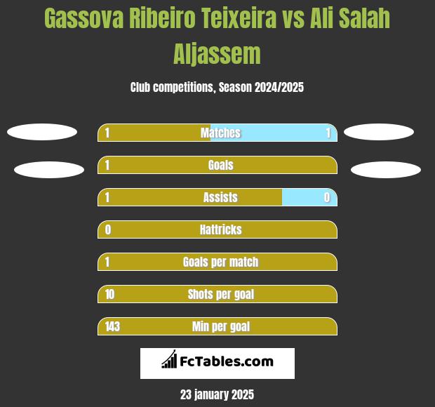 Gassova Ribeiro Teixeira vs Ali Salah Aljassem h2h player stats