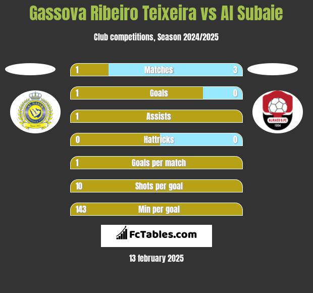 Gassova Ribeiro Teixeira vs Al Subaie h2h player stats