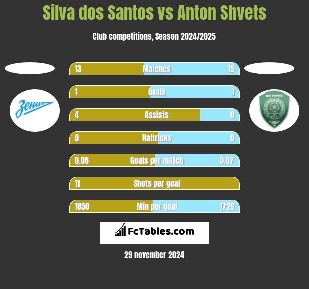 Silva dos Santos vs Anton Shvets h2h player stats