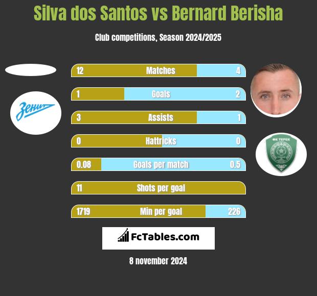 Silva dos Santos vs Bernard Berisha h2h player stats