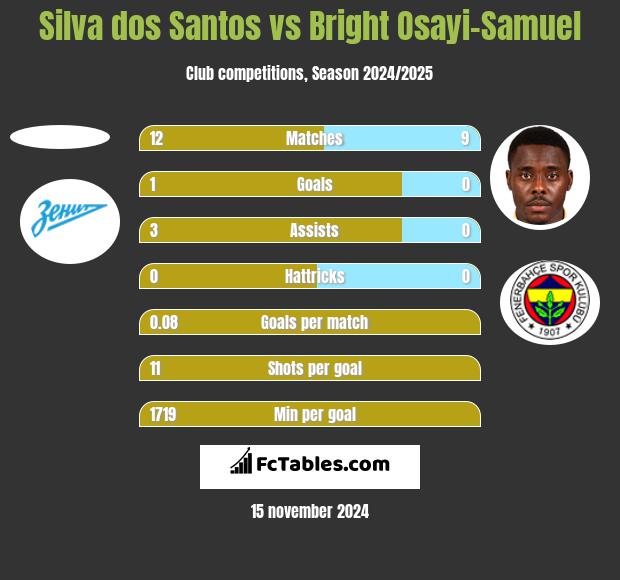 Silva dos Santos vs Bright Osayi-Samuel h2h player stats