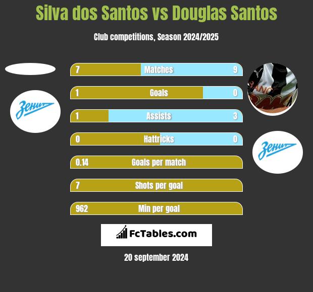 Silva dos Santos vs Douglas Santos h2h player stats