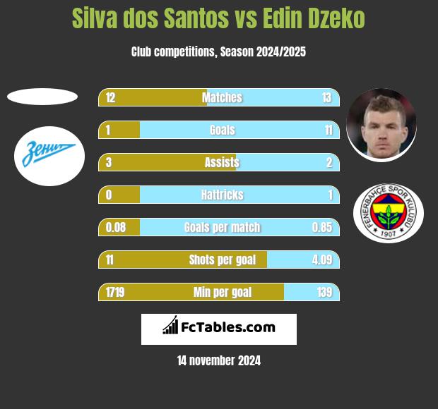 Silva dos Santos vs Edin Dzeko h2h player stats