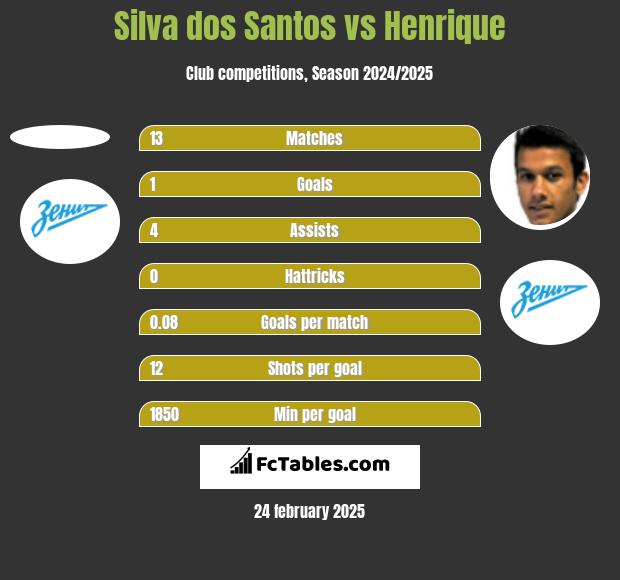 Silva dos Santos vs Henrique h2h player stats