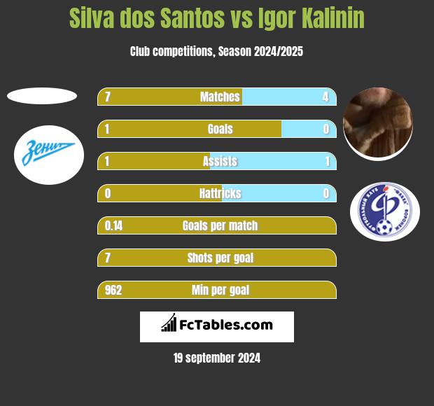 Silva dos Santos vs Igor Kalinin h2h player stats