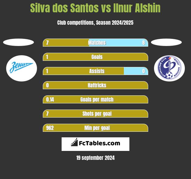 Silva dos Santos vs Ilnur Alshin h2h player stats