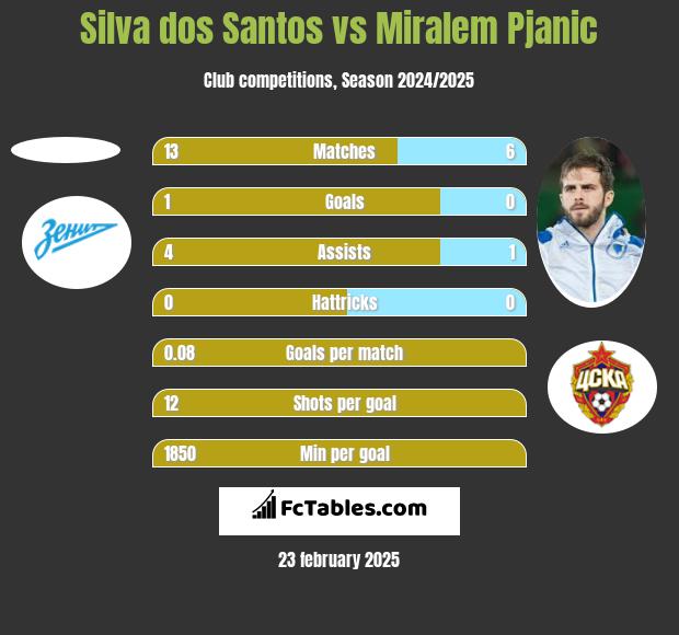 Silva dos Santos vs Miralem Pjanić h2h player stats