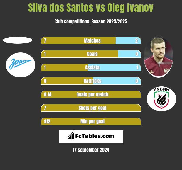 Silva dos Santos vs Oleg Ivanov h2h player stats