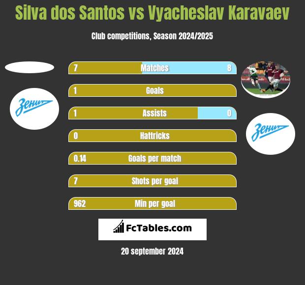 Silva dos Santos vs Vyacheslav Karavaev h2h player stats