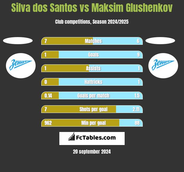 Silva dos Santos vs Maksim Glushenkov h2h player stats