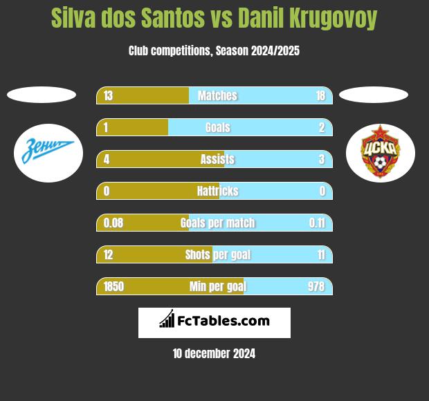 Silva dos Santos vs Danil Krugovoy h2h player stats