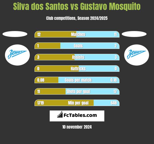 Silva dos Santos vs Gustavo Mosquito h2h player stats