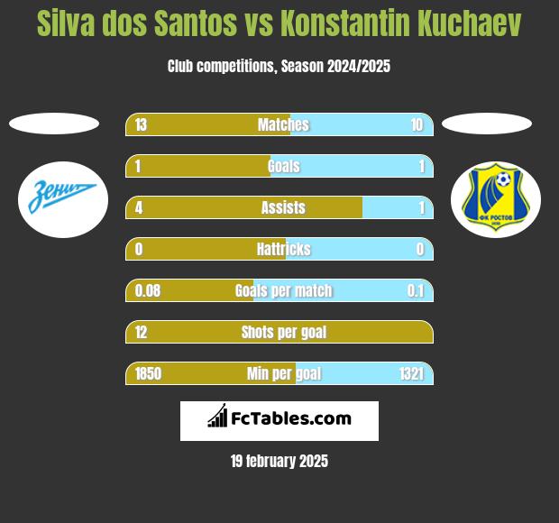 Silva dos Santos vs Konstantin Kuchaev h2h player stats