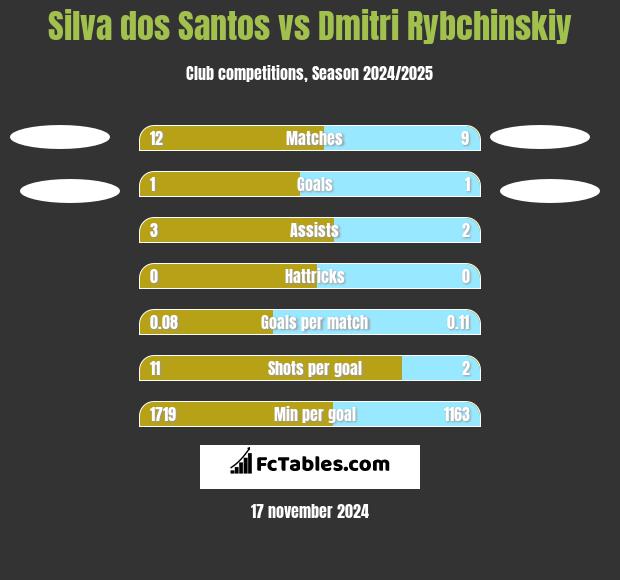 Silva dos Santos vs Dmitri Rybchinskiy h2h player stats