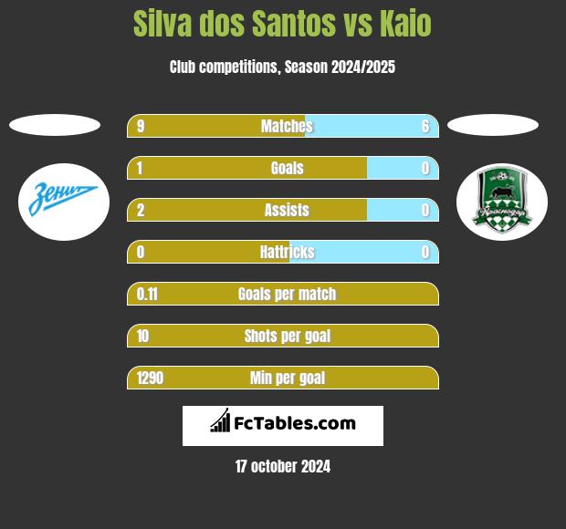 Silva dos Santos vs Kaio h2h player stats