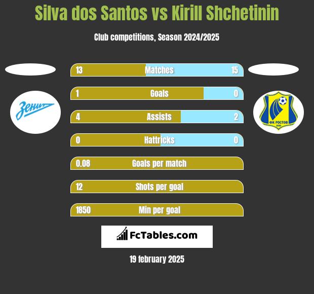 Silva dos Santos vs Kirill Shchetinin h2h player stats