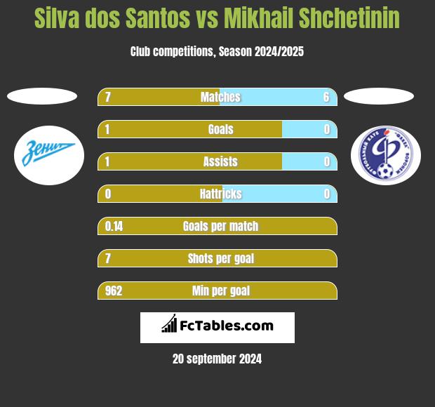 Silva dos Santos vs Mikhail Shchetinin h2h player stats