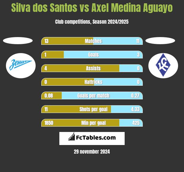 Silva dos Santos vs Axel Medina Aguayo h2h player stats