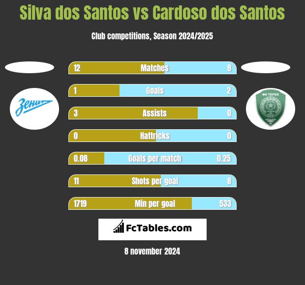 Silva dos Santos vs Cardoso dos Santos h2h player stats