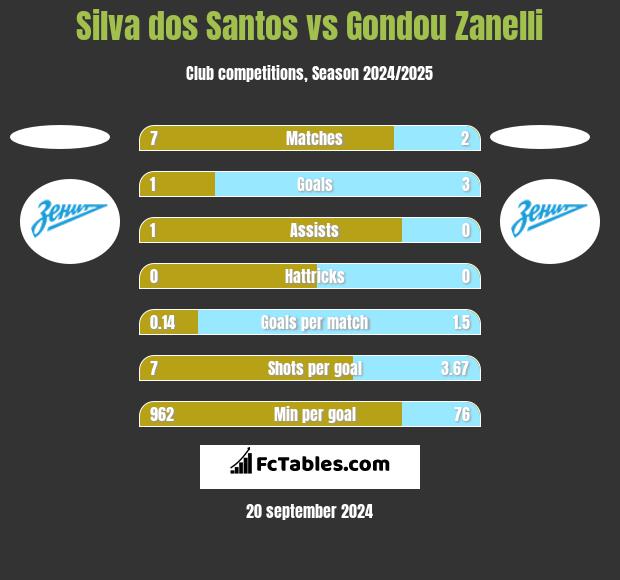 Silva dos Santos vs Gondou Zanelli h2h player stats