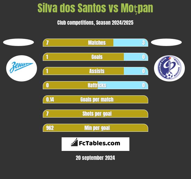 Silva dos Santos vs Moțpan h2h player stats