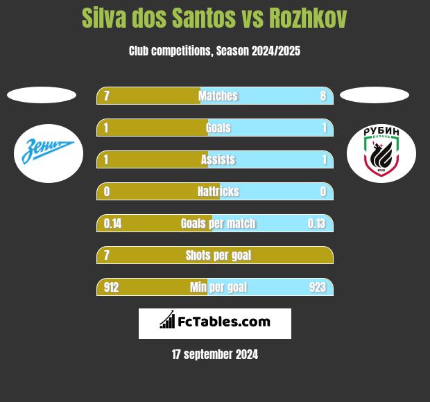 Silva dos Santos vs Rozhkov h2h player stats