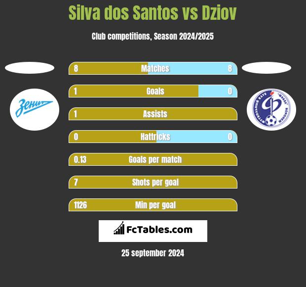 Silva dos Santos vs Dziov h2h player stats