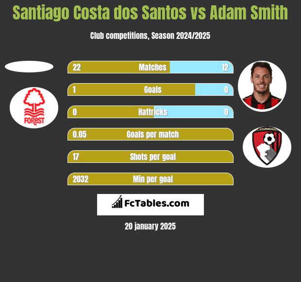 Santiago Costa dos Santos vs Adam Smith h2h player stats