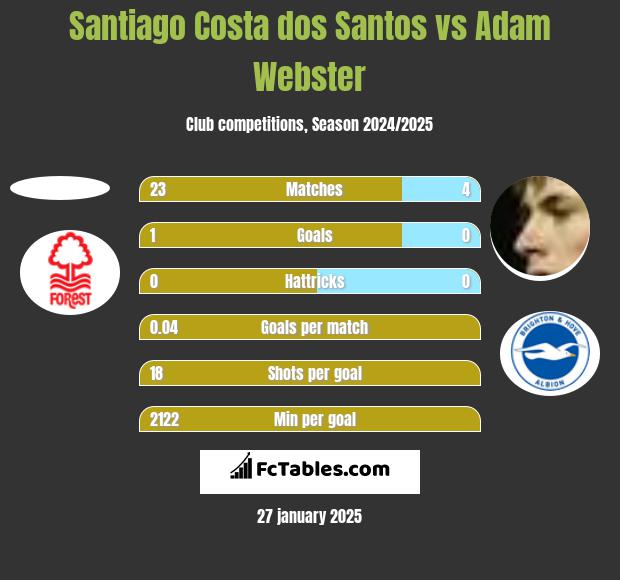 Santiago Costa dos Santos vs Adam Webster h2h player stats