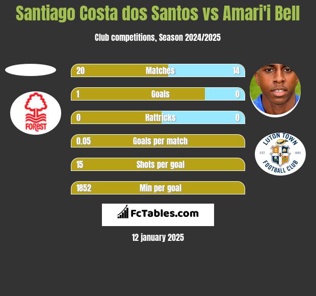 Santiago Costa dos Santos vs Amari'i Bell h2h player stats