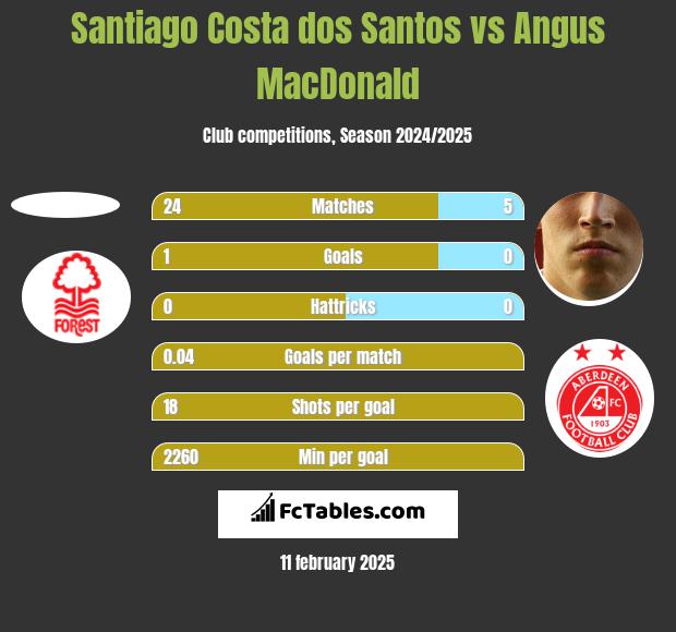 Santiago Costa dos Santos vs Angus MacDonald h2h player stats