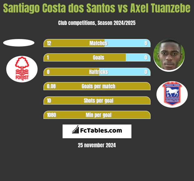 Santiago Costa dos Santos vs Axel Tuanzebe h2h player stats