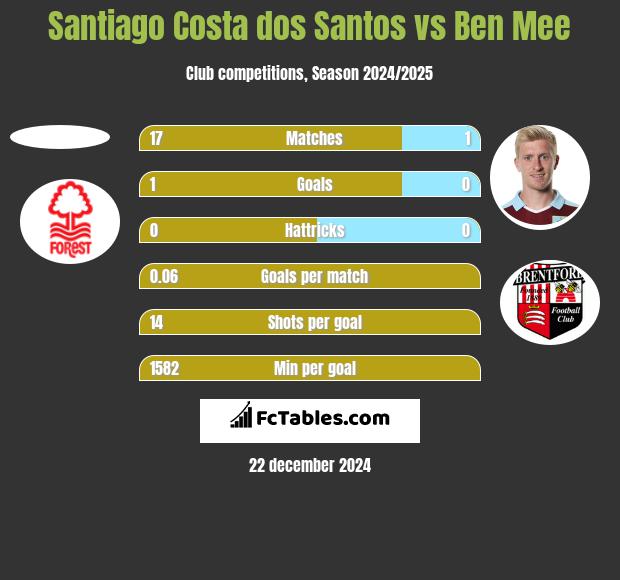 Santiago Costa dos Santos vs Ben Mee h2h player stats