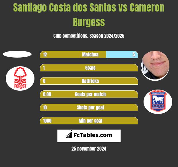 Santiago Costa dos Santos vs Cameron Burgess h2h player stats