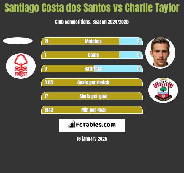 Santiago Costa dos Santos vs Charlie Taylor h2h player stats