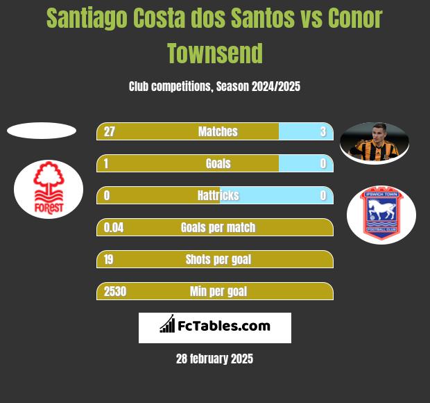 Santiago Costa dos Santos vs Conor Townsend h2h player stats