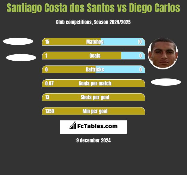 Santiago Costa dos Santos vs Diego Carlos h2h player stats